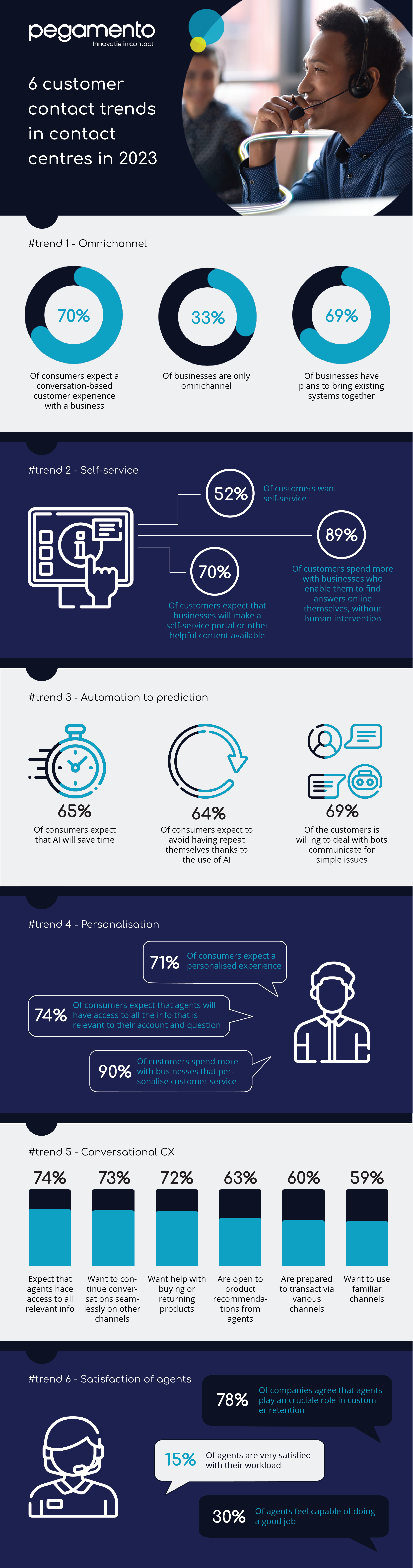 Infographic 6 customer contact trends 2023