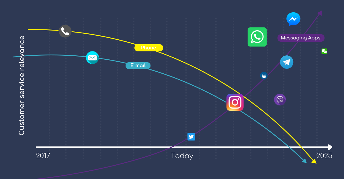 Trends customer contact digital