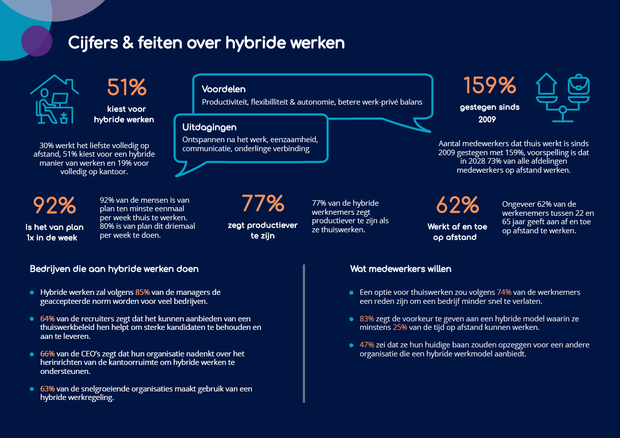 infographic hybride werken feiten en cijfers